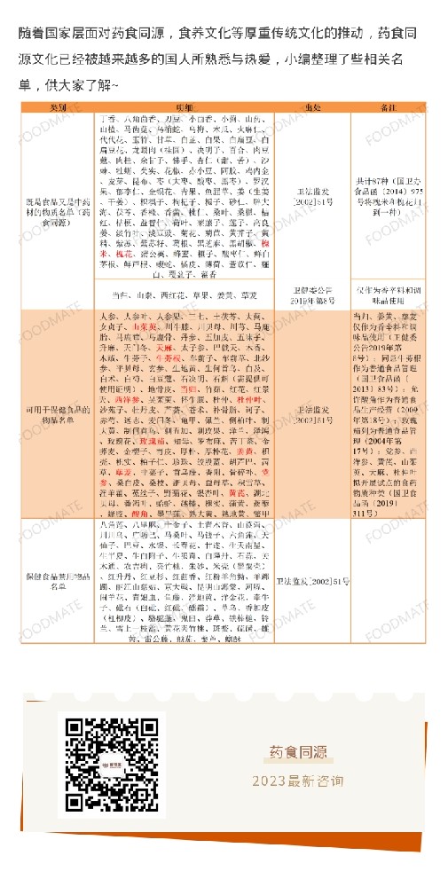 药食同源整理名单！